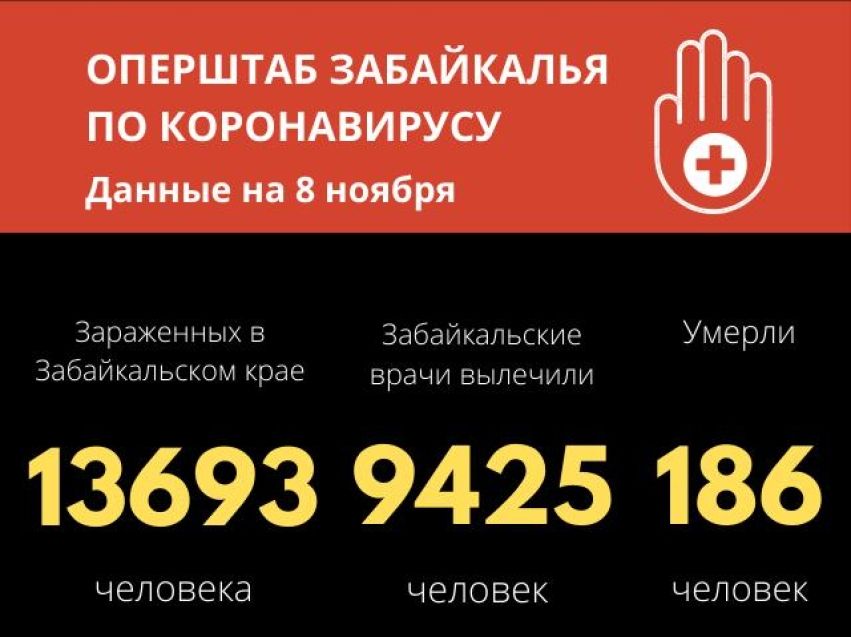 Хроники коронавируса в Забайкалье на 8 ноября: 242 заразились, четверо умерли