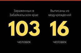 Больше 100 зараженных коронавирусом зарегистрировано в Забайкалье