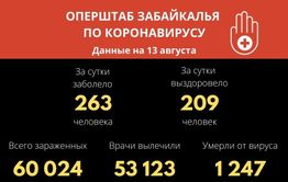 Свыше 60 тысяч забайкальцев заболели COVID-19 с начала пандемии