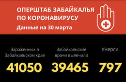 Еще 54 забайкальца заразились COVID-19 за сутки
