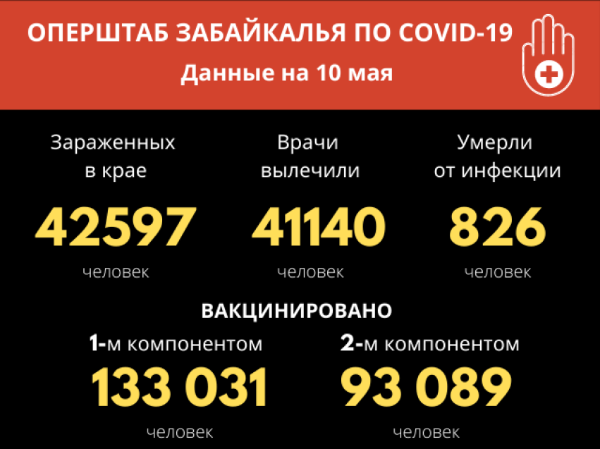 За сутки в Забайкалье не зафиксировали летальных исходов из-за COVID-19