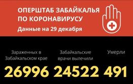 Почти 27 тысяч забайкальцев заболели COVID-19 с начала года