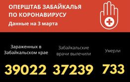 Коронавирус за сутки выявили у 95 забайкальцев, скончалось трое