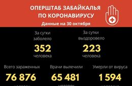 Более 350 человек заразились коронавирусом в Забайкалье. Трое скончались.