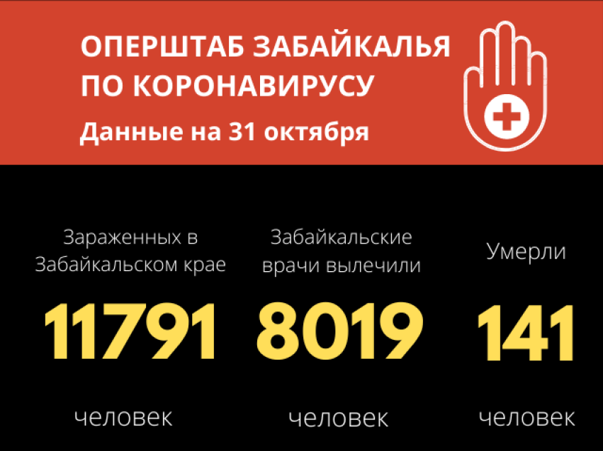 Еще 235 забайкальцев заразились коронавирусом за стуки, еще четверо скончались 