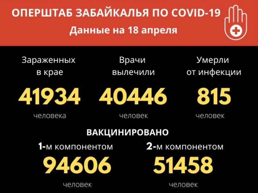 За прошедшие сутки в Забайкалье выявили 37 новых случаев заболевания коронавирусом 