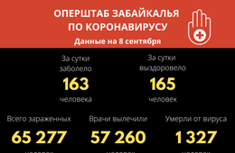 В Забайкалье выявили 163 новых случая заражения коронавирусом за сутки