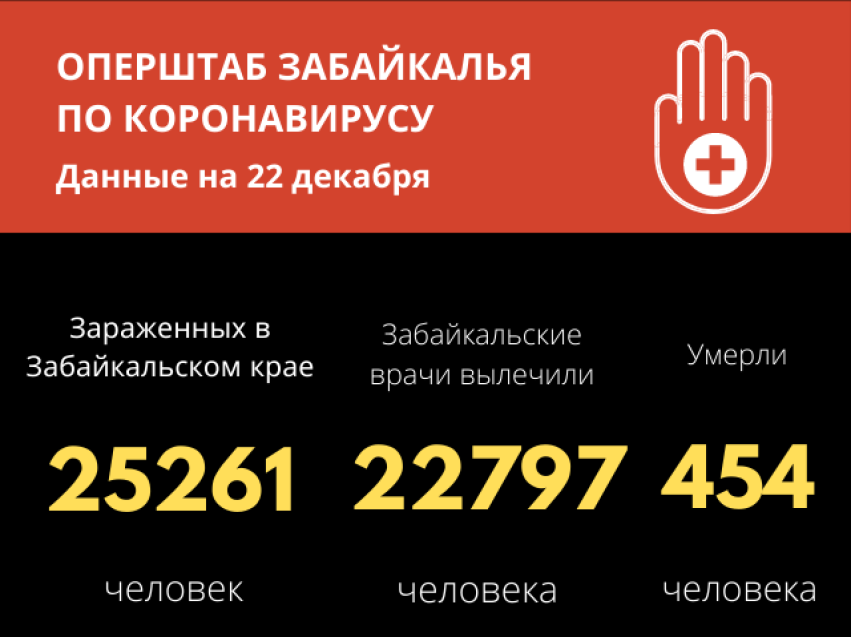 В Забайкалье 7 человек скончались от коронавируса