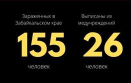 Число больных коронавирусом в Забайкалье за сутки выросло на 21 — общее число 155