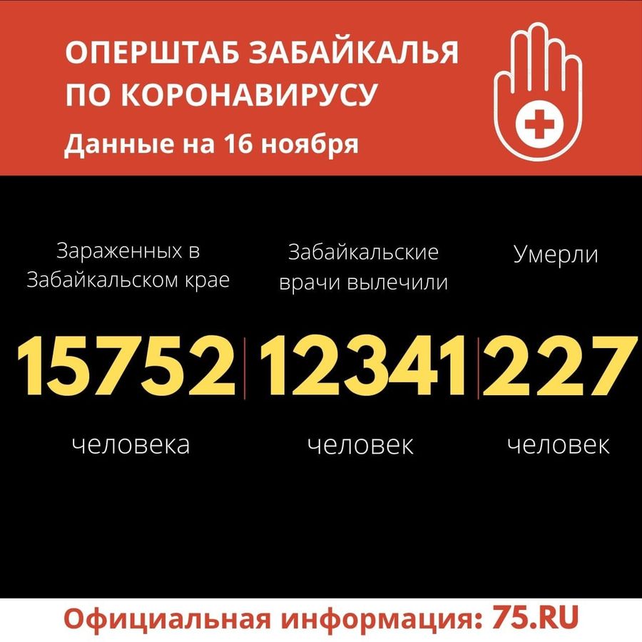 Восемь забайкальцев скончались от COVID-19 за сутки. Почти 270 заразились 