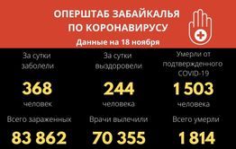 В Забайкалье второй день подряд от коронавируса умирает 15 человек
