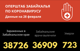    За сутки у 100 забайкальцев обнаружили COVID-19. Ещё трое скончались.