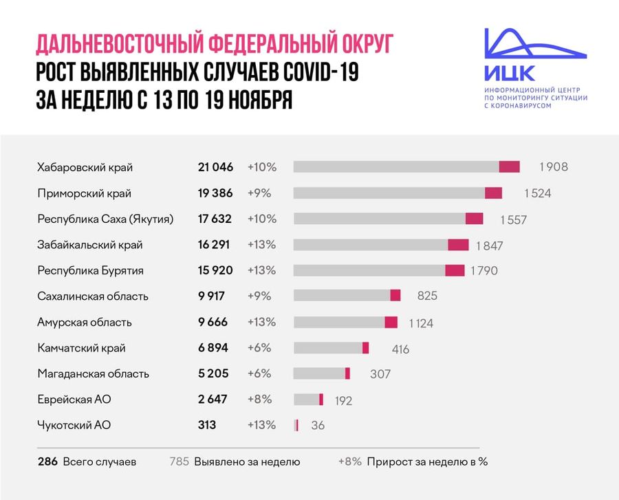 В Забайкалье по итогам недели прирост заболевших COVID-19 составил 13%
