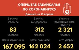 Более 300 забайкальцев вылечились от COVID-19 за последние сутки