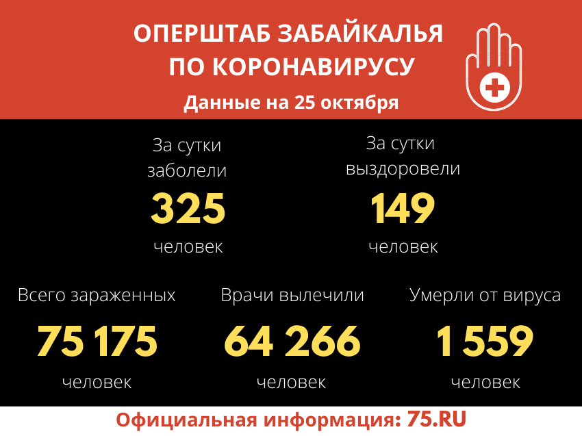 В Забайкалье выявили 325 новых случаев заражения коронавирусом за сутки