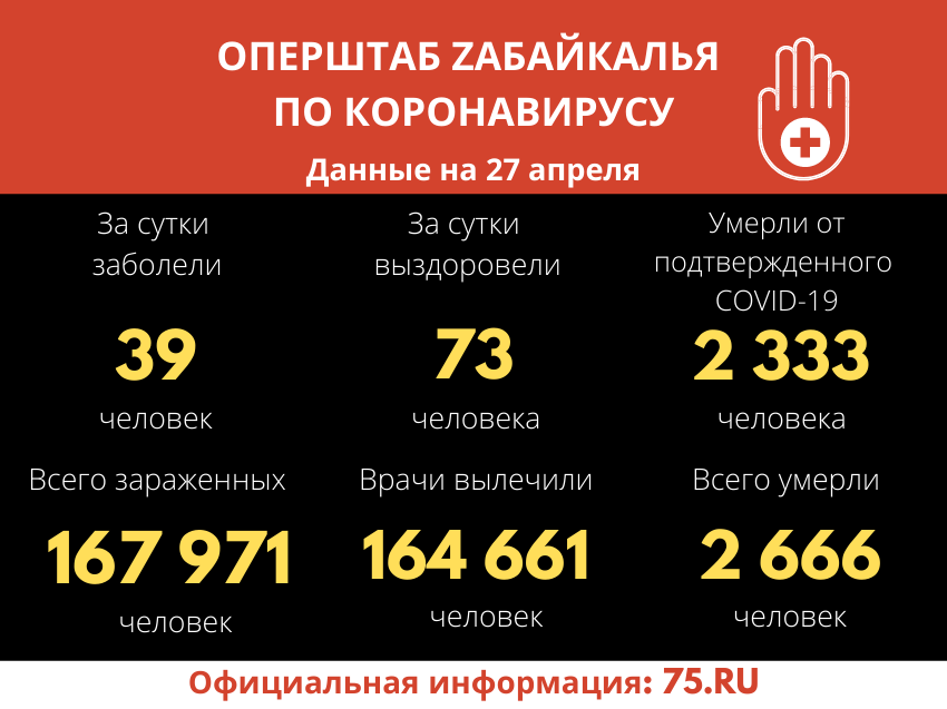 За прошедшие сутки 73 человека вылечились от коронавируса