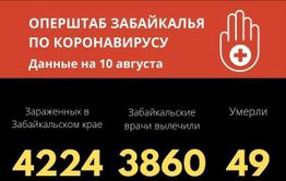 Число заболевших коронавирусом в Забайкалье превысило 4220