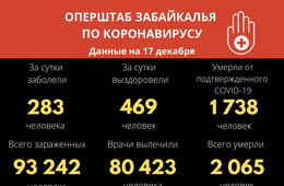 Восемь забайкальцев скончались от COVID за сутки