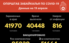 За сутки в Забайкалье зафиксировано 36 новых случаев COVID-19