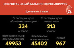 В Забайкалье зарегестрировали десять летальных случаев от коронавируса
