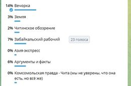 Как тузик грелку! -  в опросе Чита.ру с великим отрывом лидирует «Вечорка»