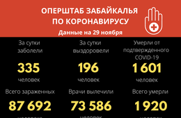 Десять человек умерли от COVID-19 в Забайкалье