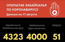 Еще 10 забайкальцев заразились COVID-19 за сутки 