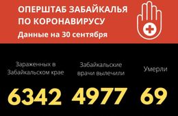 80 забайкальцев заразились COVID-19 за сутки. Один человек скончался.