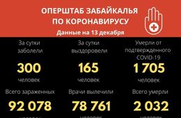 В Забайкалье 300 человек заболели коронавирусом за сутки