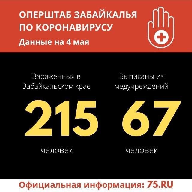 17 новых случаев заражения коронавирусом выявили за сутки в Забайкалье. Общее число выросло до 215