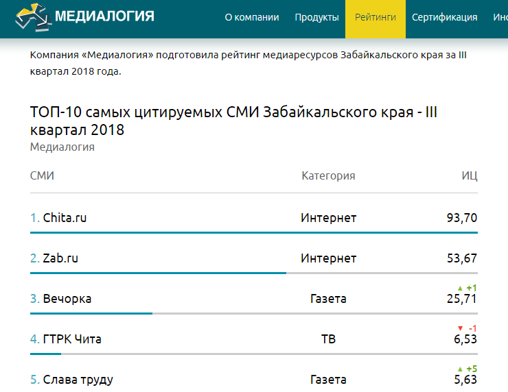 Медиалогия: «Вечорка» занимает первое место среди газет Забайкалья