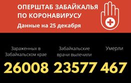Больше 26 тысяч забайкальцев заболели коронавирусом с начала года