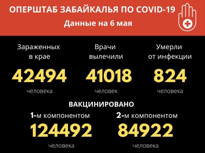Первый за несколько суток летальный случай от ковида зафиксировали в Забайкалье 