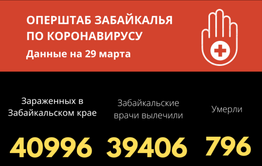 В Забайкалье ситуация с COVID-19 отмечается как стабильная