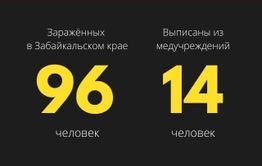 ​Число зараженных коронавирусом в Забайкалье выросло до 96