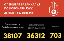 Число зараженных COVID-19 забайкальцев за весь период составило больше 38 тысяч
