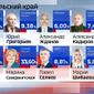 Выборы в Забайкалье официально можно считать состоявшимися
