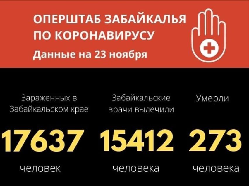 Почти 270 забайкальцев заразились коронавирусом за прошедшие сутки