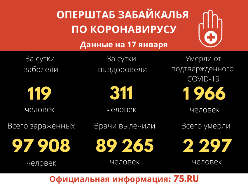 Пять летальных случаев зарегистрировано за сутки от COVID-19 в Забайкалье