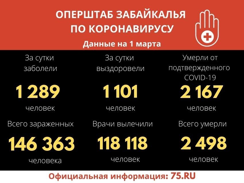 Коронавирус за сутки подтвердился у 1289 забайкальцев