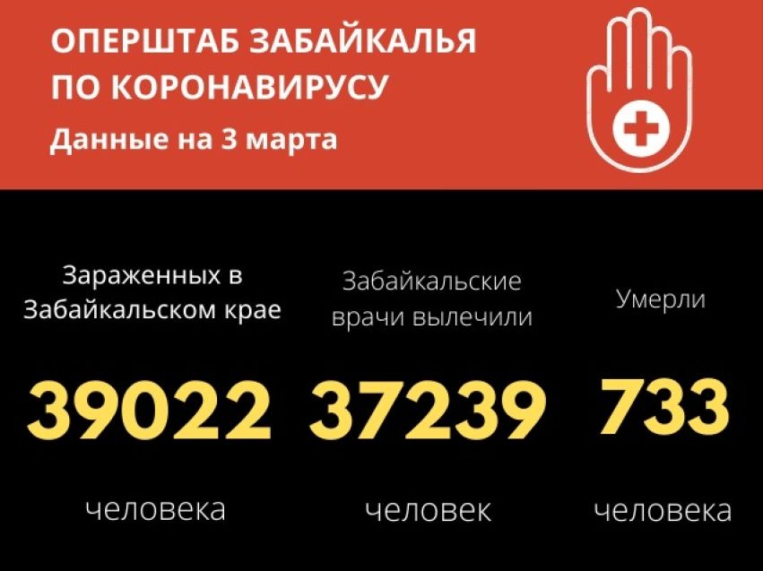 Коронавирус за сутки выявили у 95 забайкальцев, скончалось трое