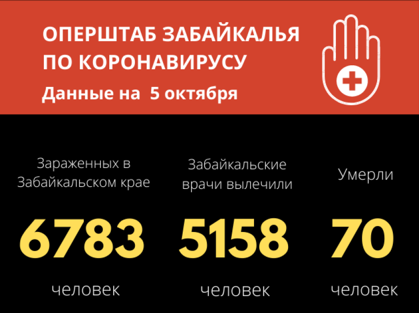 За сутки в Забайкалье 91 человек заболел коронавирусом