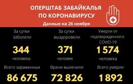 COVID-19 за сутки заболели 344 забайкальца, девять человек скончались
