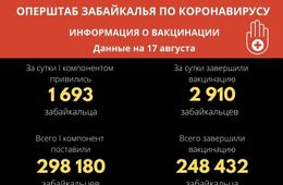 В Забайкалье за сутки почти 3 тысячи человек завершили вакцинацию от коронавируса