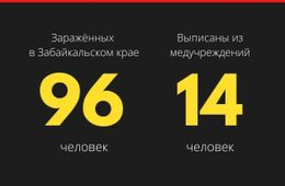 ​Число зараженных коронавирусом в Забайкалье выросло до 96