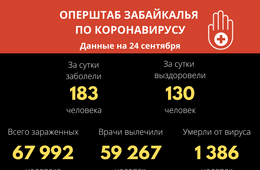 За сутки подтверждено пять летальных случаев от коронавируса