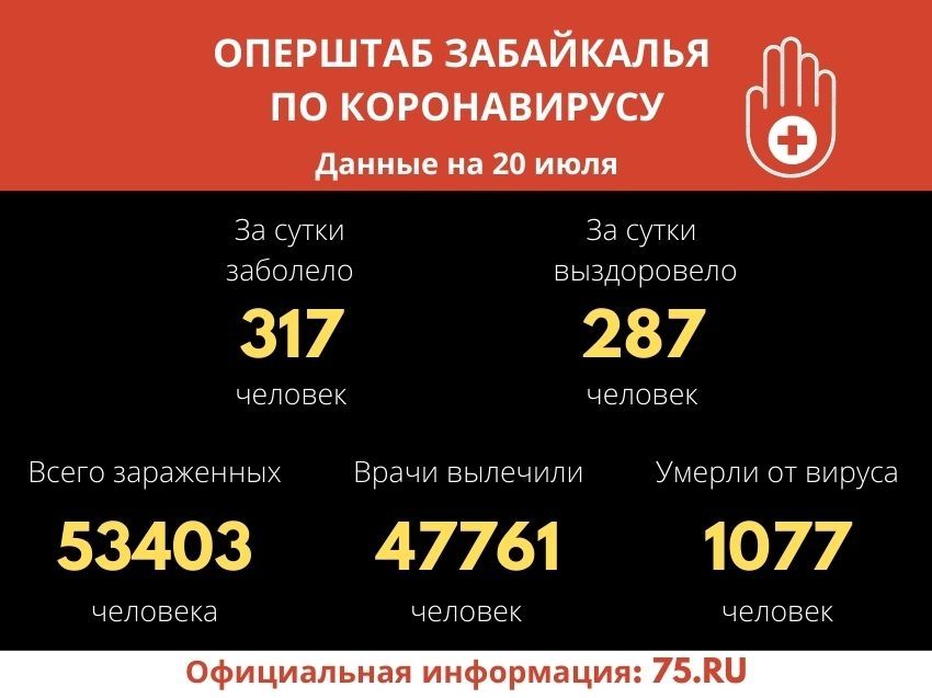 Число заболевших COVID-19 увеличилось на 317 человек за сутки в Забайкалье