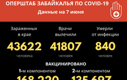 Количество подтвержденных случаев COVID-19 выросло — у 62 забайкальцев за сутки обнаружен вирус