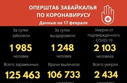 Почти две тысячи забайкальцев заразились коронавирусом за сутки — моностационар загружен на 95%