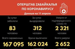 Более 300 забайкальцев вылечились от COVID-19 за последние сутки